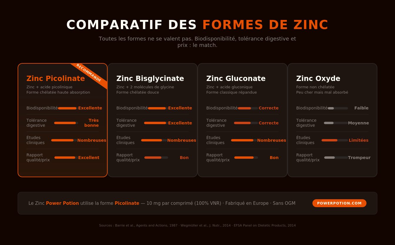Comparatif formes de zinc biodisponibilité - picolinate bisglycinate gluconate oxyde